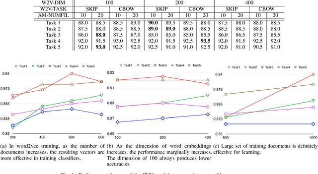 Figure 4 for Classification of Radiology Reports Using Neural Attention Models