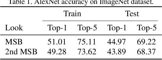 Figure 2 for BitSplit-Net: Multi-bit Deep Neural Network with Bitwise Activation Function