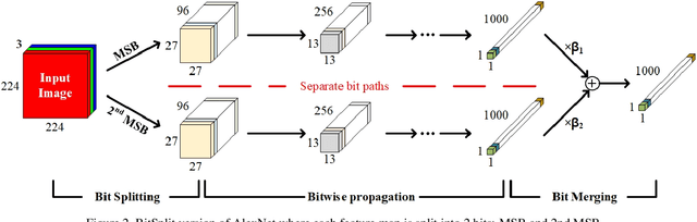 Figure 3 for BitSplit-Net: Multi-bit Deep Neural Network with Bitwise Activation Function