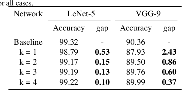 Figure 4 for BitSplit-Net: Multi-bit Deep Neural Network with Bitwise Activation Function