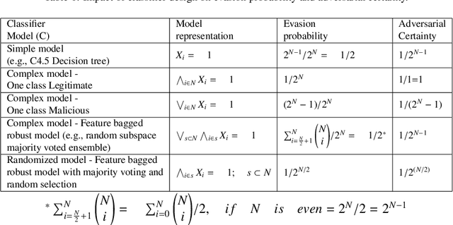 Figure 2 for A Dynamic-Adversarial Mining Approach to the Security of Machine Learning