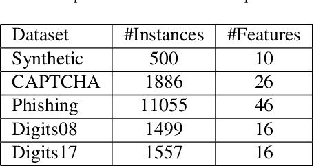 Figure 4 for A Dynamic-Adversarial Mining Approach to the Security of Machine Learning