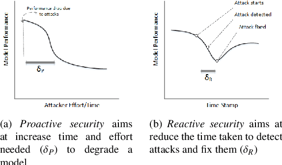 Figure 3 for A Dynamic-Adversarial Mining Approach to the Security of Machine Learning