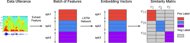Figure 1 for Generalized End-to-End Loss for Speaker Verification