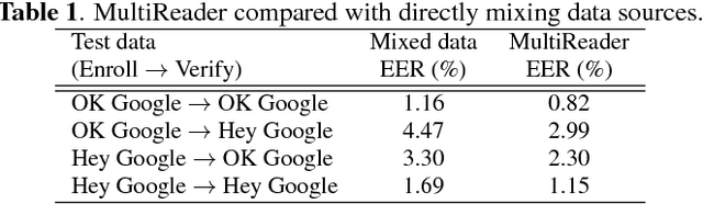 Figure 2 for Generalized End-to-End Loss for Speaker Verification