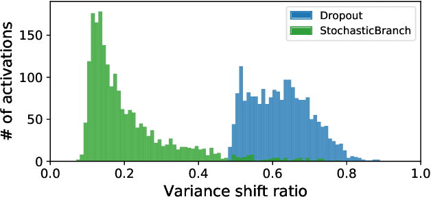 Figure 3 for Regularizing Neural Networks via Stochastic Branch Layers