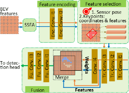 Figure 3 for Keypoints-Based Deep Feature Fusion for Cooperative Vehicle Detection of Autonomous Driving