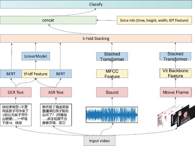 Figure 3 for Multimodal Feature Fusion for Video Advertisements Tagging Via Stacking Ensemble