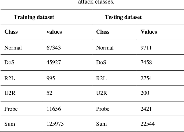 Figure 1 for Early detection of the advanced persistent threat attack using performance analysis of deep learning