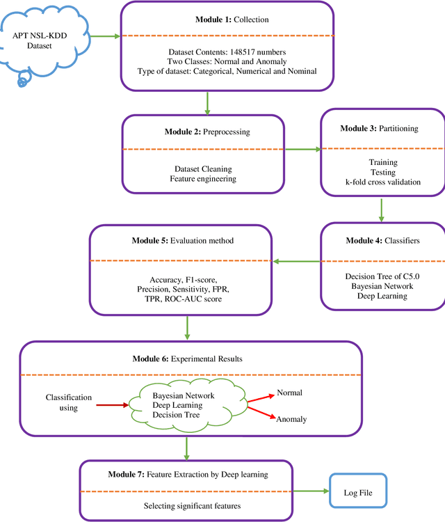 Figure 2 for Early detection of the advanced persistent threat attack using performance analysis of deep learning