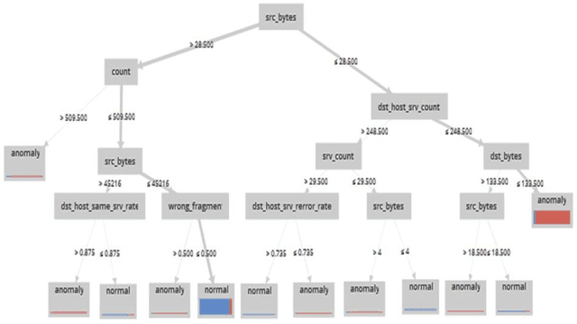 Figure 4 for Early detection of the advanced persistent threat attack using performance analysis of deep learning