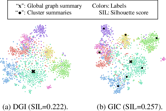 Figure 1 for Graph InfoClust: Leveraging cluster-level node information for unsupervised graph representation learning