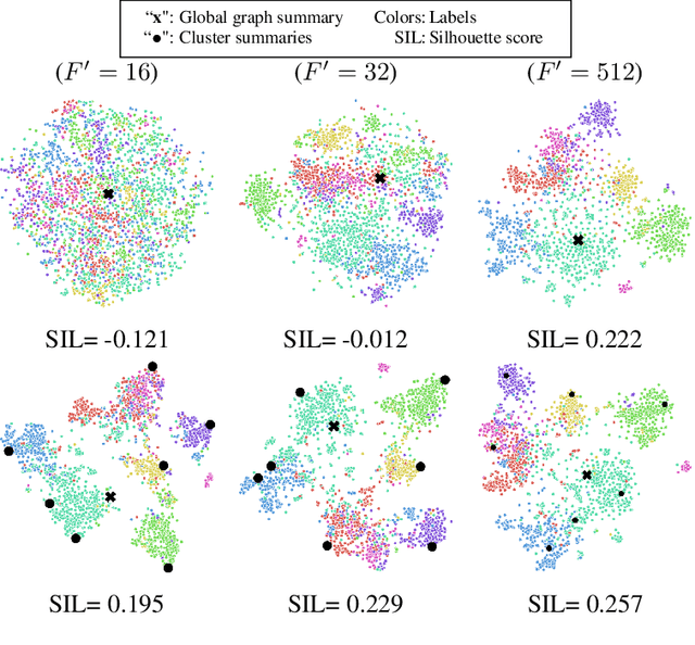 Figure 3 for Graph InfoClust: Leveraging cluster-level node information for unsupervised graph representation learning