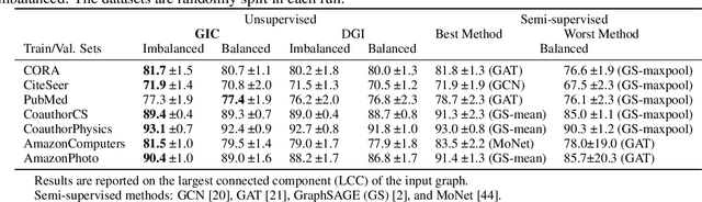 Figure 2 for Graph InfoClust: Leveraging cluster-level node information for unsupervised graph representation learning