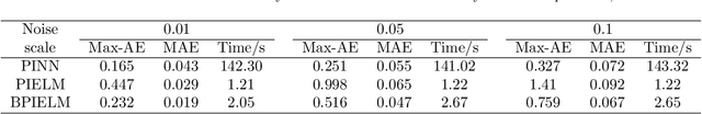 Figure 4 for Bayesian Physics-Informed Extreme Learning Machine for Forward and Inverse PDE Problems with Noisy Data