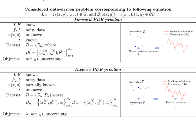 Figure 1 for Bayesian Physics-Informed Extreme Learning Machine for Forward and Inverse PDE Problems with Noisy Data