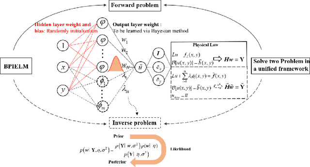 Figure 2 for Bayesian Physics-Informed Extreme Learning Machine for Forward and Inverse PDE Problems with Noisy Data