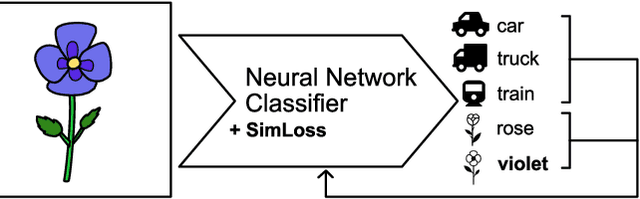 Figure 1 for SimLoss: Class Similarities in Cross Entropy