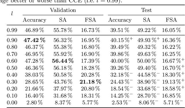 Figure 4 for SimLoss: Class Similarities in Cross Entropy