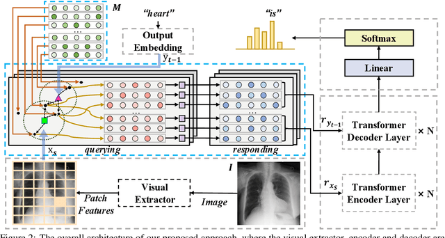 Figure 3 for Cross-modal Memory Networks for Radiology Report Generation