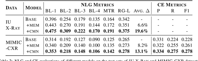 Figure 4 for Cross-modal Memory Networks for Radiology Report Generation