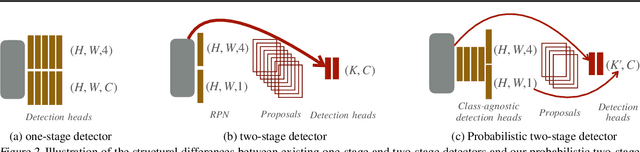 Figure 3 for Probabilistic two-stage detection