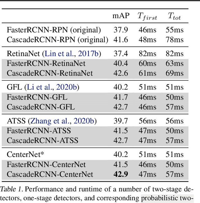 Figure 2 for Probabilistic two-stage detection