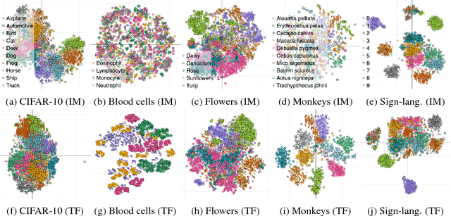 Figure 3 for Active Learning with TensorBoard Projector