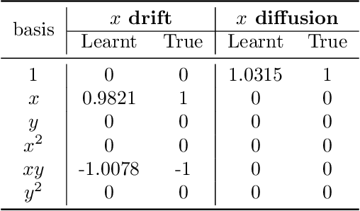 Figure 2 for Auto-SDE: Learning effective reduced dynamics from data-driven stochastic dynamical systems
