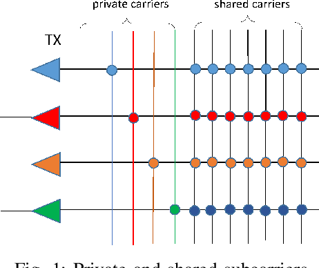 Figure 1 for DFRC with Improved Communication-Sensing Trade-off via Private Subcarrier Permutations and Pairing with Antennas