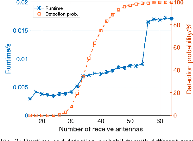 Figure 2 for DFRC with Improved Communication-Sensing Trade-off via Private Subcarrier Permutations and Pairing with Antennas