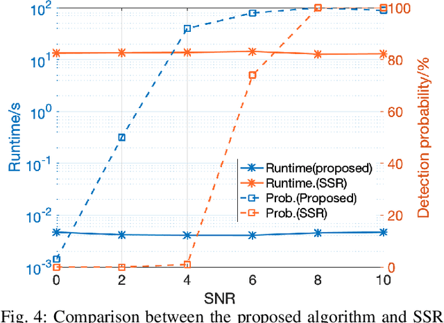 Figure 4 for DFRC with Improved Communication-Sensing Trade-off via Private Subcarrier Permutations and Pairing with Antennas