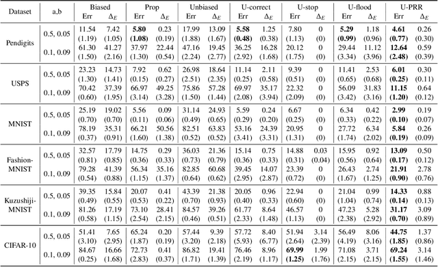 Figure 3 for Learning from Multiple Unlabeled Datasets with Partial Risk Regularization