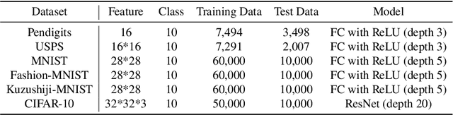 Figure 2 for Learning from Multiple Unlabeled Datasets with Partial Risk Regularization
