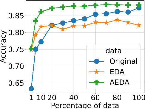 Figure 1 for AEDA: An Easier Data Augmentation Technique for Text Classification