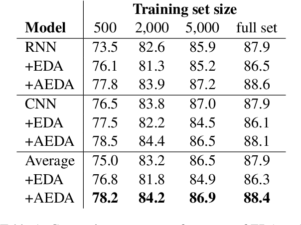 Figure 2 for AEDA: An Easier Data Augmentation Technique for Text Classification