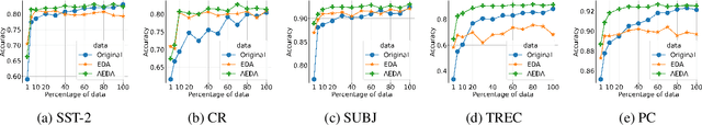 Figure 3 for AEDA: An Easier Data Augmentation Technique for Text Classification