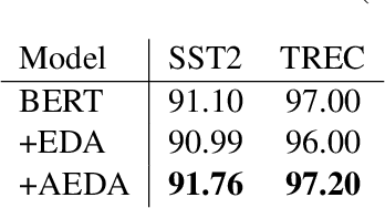 Figure 4 for AEDA: An Easier Data Augmentation Technique for Text Classification