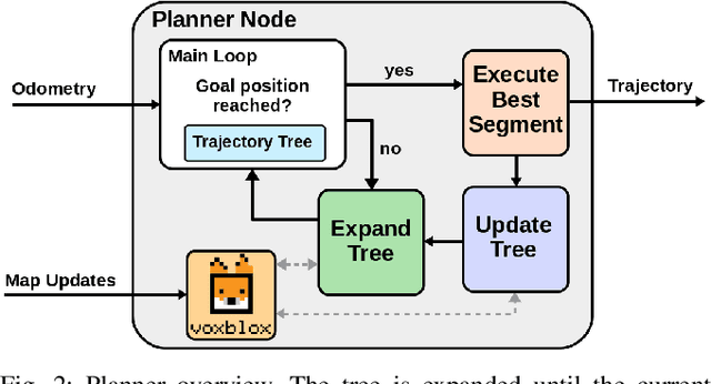 Figure 2 for An Efficient Sampling-based Method for Online Informative Path Planning in Unknown Environments