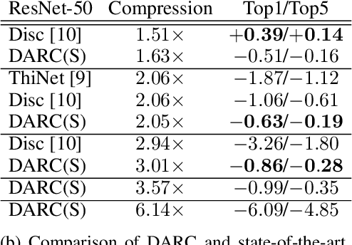 Figure 1 for DARC: Differentiable ARchitecture Compression