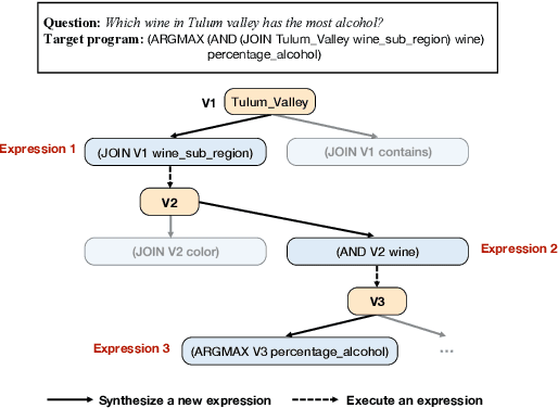 Figure 1 for ArcaneQA: Dynamic Program Induction and Contextualized Encoding for Knowledge Base Question Answering