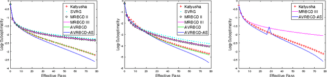 Figure 2 for Accelerated Variance Reduced Block Coordinate Descent