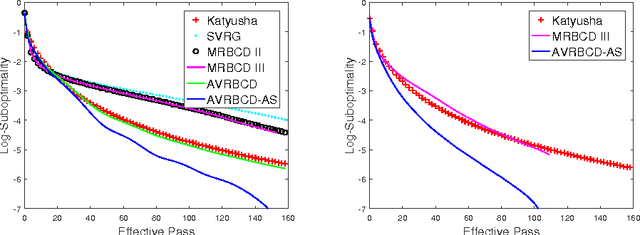 Figure 3 for Accelerated Variance Reduced Block Coordinate Descent