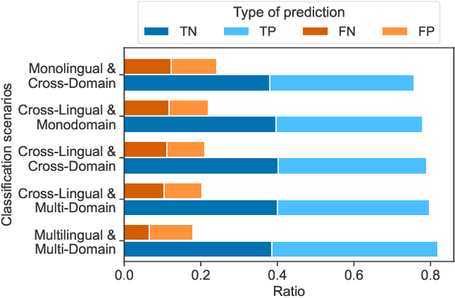 Figure 4 for Cross-Lingual and Cross-Domain Crisis Classification for Low-Resource Scenarios