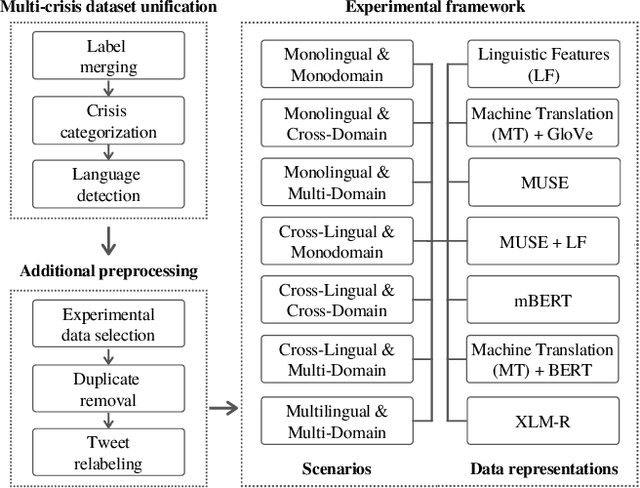 Figure 1 for Cross-Lingual and Cross-Domain Crisis Classification for Low-Resource Scenarios