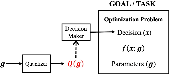 Figure 1 for Goal-Oriented Quantization: Analysis, Design, and Application to Resource Allocation