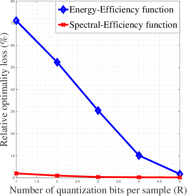 Figure 2 for Goal-Oriented Quantization: Analysis, Design, and Application to Resource Allocation