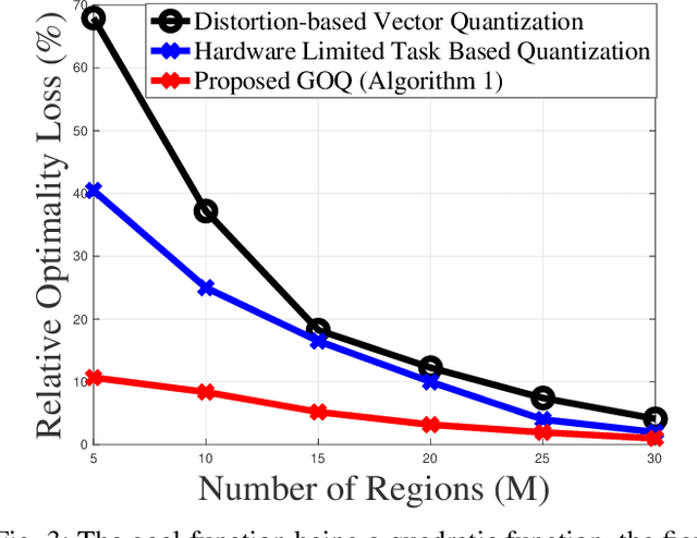 Figure 3 for Goal-Oriented Quantization: Analysis, Design, and Application to Resource Allocation