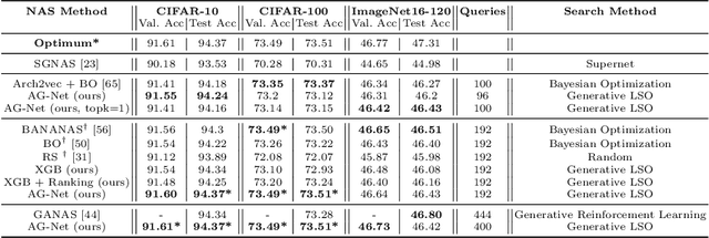 Figure 4 for Learning Where To Look -- Generative NAS is Surprisingly Efficient