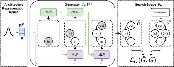 Figure 3 for Learning Where To Look -- Generative NAS is Surprisingly Efficient